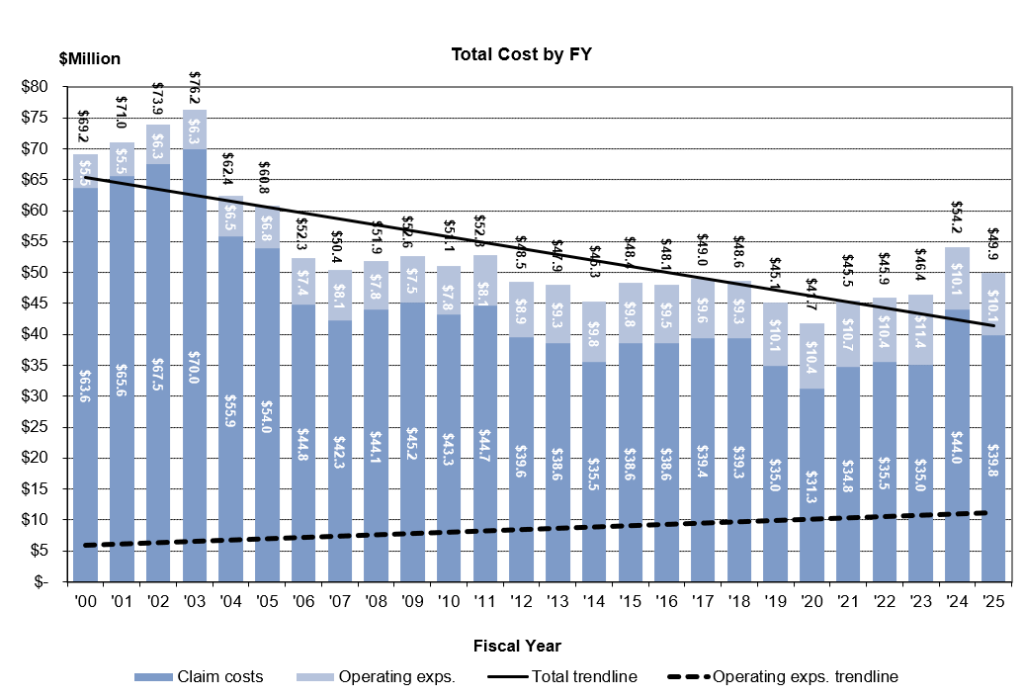a bar chart indicating cost per fiscal year for the State Office of Risk Management